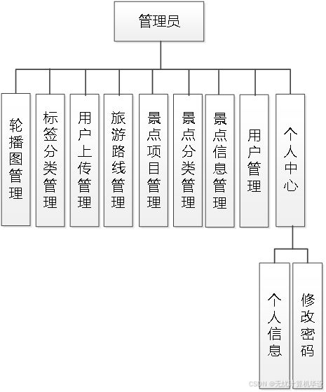SSM個性化旅游攻略定制系統(tǒng)與JSP生物質(zhì)能資源數(shù)據(jù)庫信息系統(tǒng)平臺的設(shè)計(jì)與實(shí)現(xiàn)